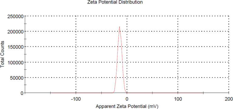 Zeta potential value for LBWAC.