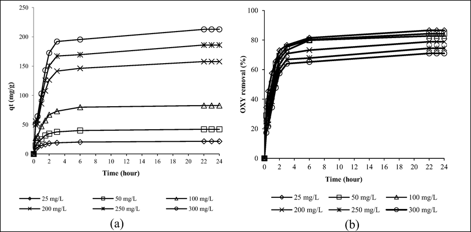 ots of (a) adsorption uptakes by LBWAC versus time and (b) percentage removal by LBWAC versus time for different starting concentrations of OXY at 30 ˚C (weight of LWBAC was 0.2 g, volume solution of 200 mL and original pH were used).