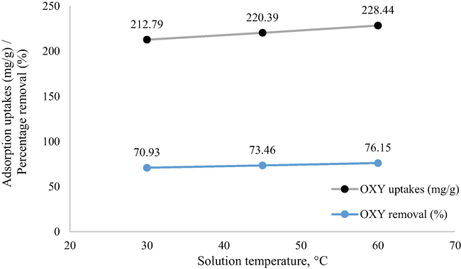 Plot of adsorption capacity at different solution temperature (weight of LWBAC was 0.2 g, volume solution of 200 mL, initial concentration of 300 mg/L and original pH).