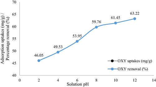 Percentage removal of adsorbates by LBWAC versus solution pH (weight of LWBAC was 0.2 g, volume solution of 200 mL, initial concentration of 100 mg/L and solution temperature of 30 °C).