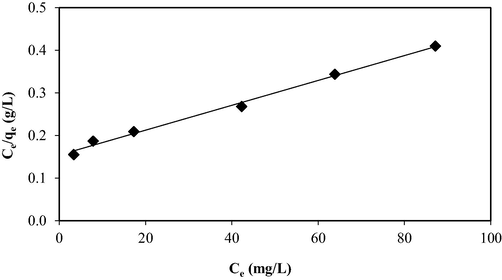 Langmuir isotherm plot for OXY-LBWAC adsorption system at 30 °C (weight of LWBAC was 0.2 g, volume solution of 200 mL and original pH were used).