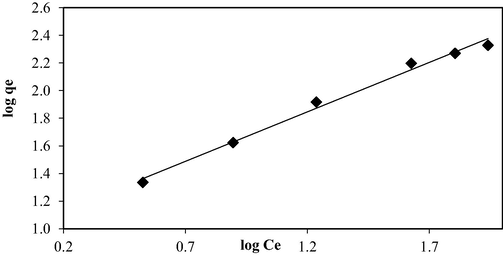 Freundlich isotherm plot for OXY-LBWAC adsorption system at 30 °C (weight of LWBAC was 0.2 g, volume solution of 200 mL and original pH were used).