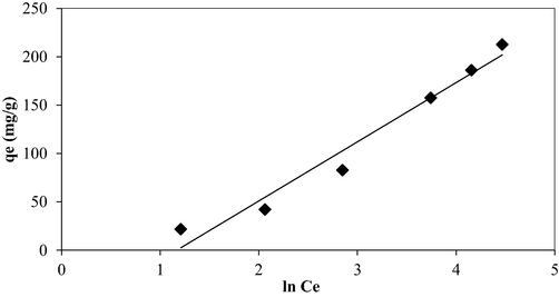 Temkin isotherm plot for OXY-LBWAC adsorption system at 30 °C (weight of LWBAC was 0.2 g, volume solution of 200 mL and original pH were used).