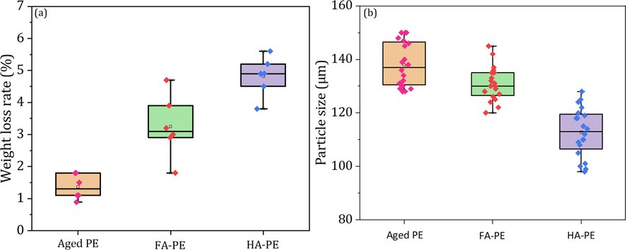 The dry weight loss (a) and average size distributions (b) of the PE-MPs after 15 d of irradiation.