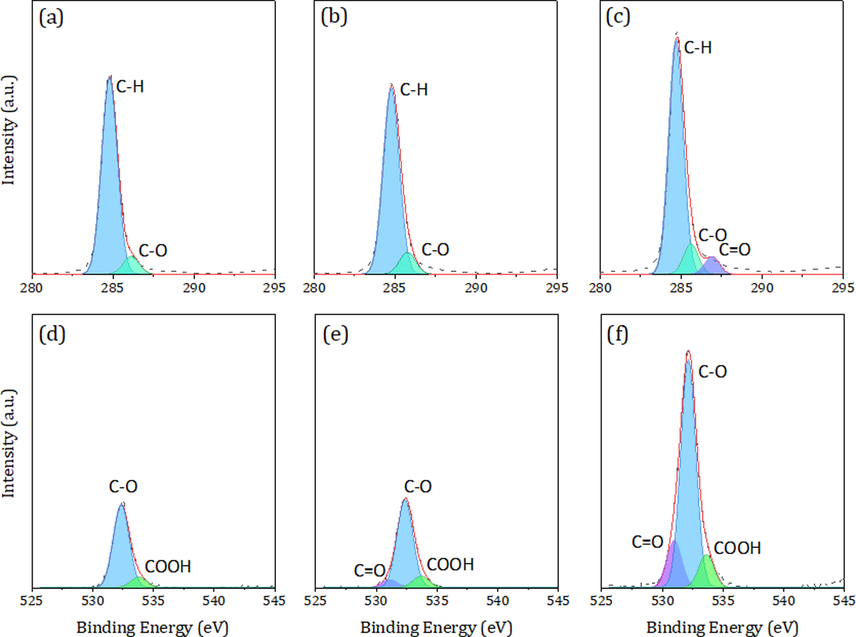 The X-ray photoelectron spectroscopy C 1 s and O 1 s spectra of aged PE-MPs without FA and HA (a and d), aged PE-MPs with the presence of FA (b and e), aged PE-MPs with the presence of HA (c and f).