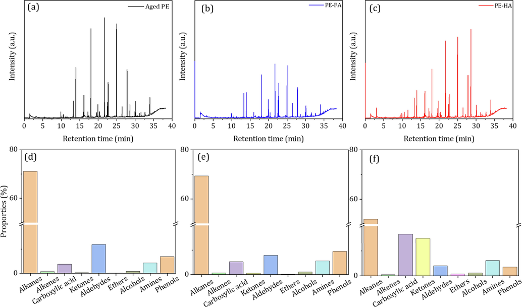 The HS-NTME-GC/MS total ion chromatograms and overview of the chemical group pattern of products of aged PE-MPs with the presence of HA and FA (a and d), aged PE-MPs with the presence of FA (b and e), aged PE-MPs with the presence of HA (c and f).