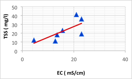 Linear plot between TSS and EC.