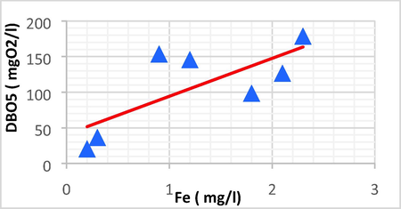 Linear plot between DBO5 and Fe.