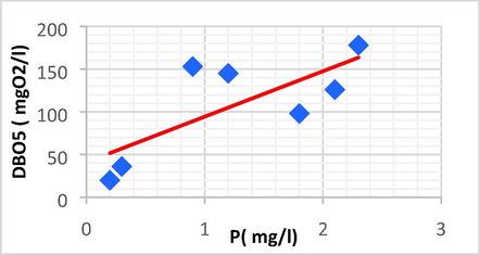 Linear plot between DBO5 and P.