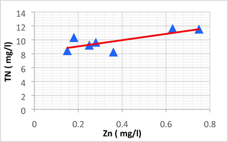 Linear plot between TN and Zn.