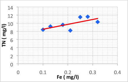 Linear plot between TN and Fe.