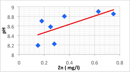 Linear plot between pH and Zn.