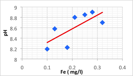 Linear plot between pH and Fe.