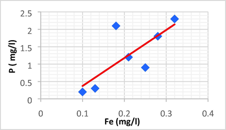 Linear plot between P and Fe.