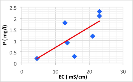 Linear plot between P and EC.