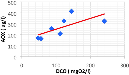 Linear plot between AOX and DCO.