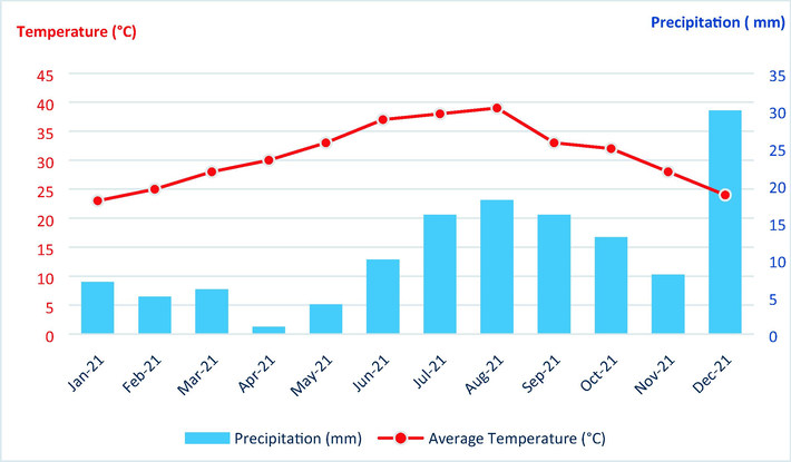 Umbro rainfall and heat graph in the south region of Morocco (Web, 2020).