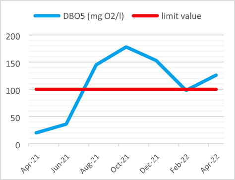 DBO5 Analysis results vs the limit value.