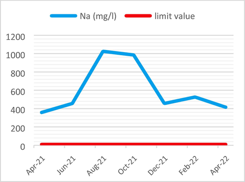 Sodium Analysis results vs the limit value.