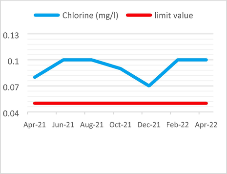 Chlorine Analysis results vs the limit value.