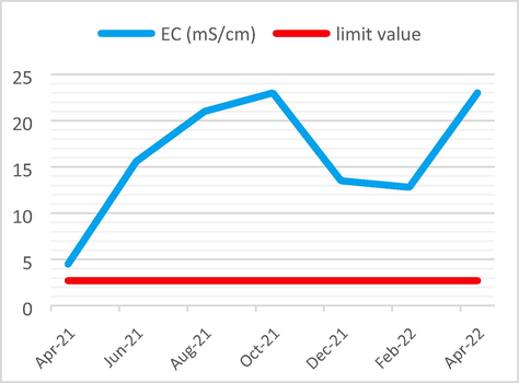 EC Analysis results vs the limit value.