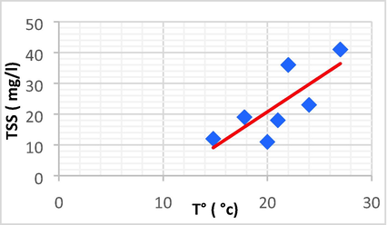 Linear plot between TSS and T.