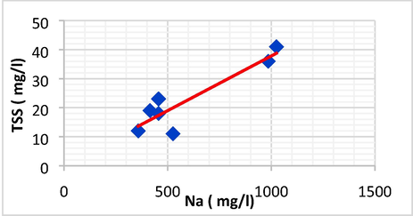 Linear plot between Na and TSS.