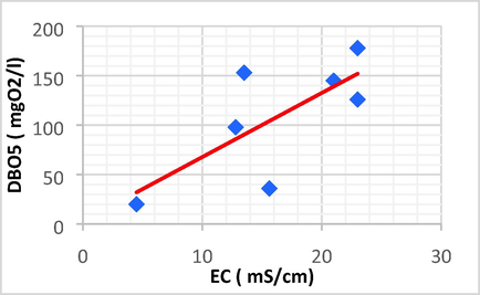 Linear plot between DBO5 and EC.