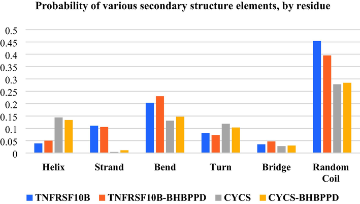 Shows probability of various secondary structure elements by residue of TNFRSF10B and CYSC proteins in the presence of ligand (BHBPPD) and absence.