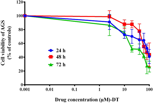 Cytotoxic effects of BHBPPD. AGS Cells were cultured for 3 times with different doses of drug. Cell viability was evaluated by MTT. The values represent the means of three independent experiments (mean ± SE).