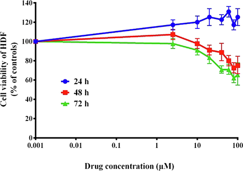 Cytotoxic effects of BHBPPD. HDF Cells were cultured for 3 times with different doses of drug. Cell viability was evaluated by MTT. The values represent the means of three independent experiments (mean ± SE).
