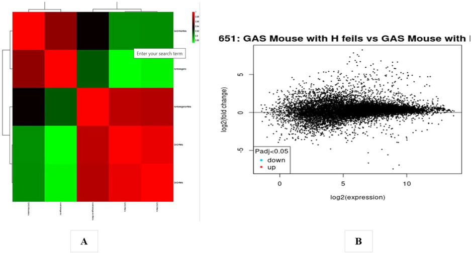 (A) Heat map of DEGs. (B) Volcano plot of genes detected in Gastric cancer. Red means upregulated and downregulated DEGs; black means no difference (GSE4651 dataset).