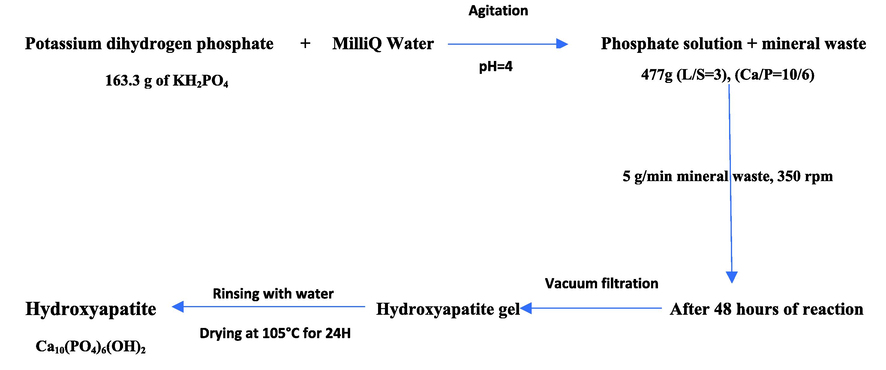 Hydroxyapatite syntheses.