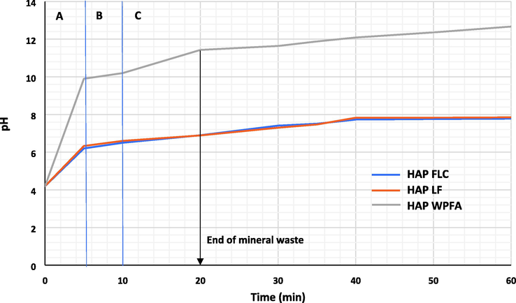 pH evolution during the first 60 min of the synthesis reaction.