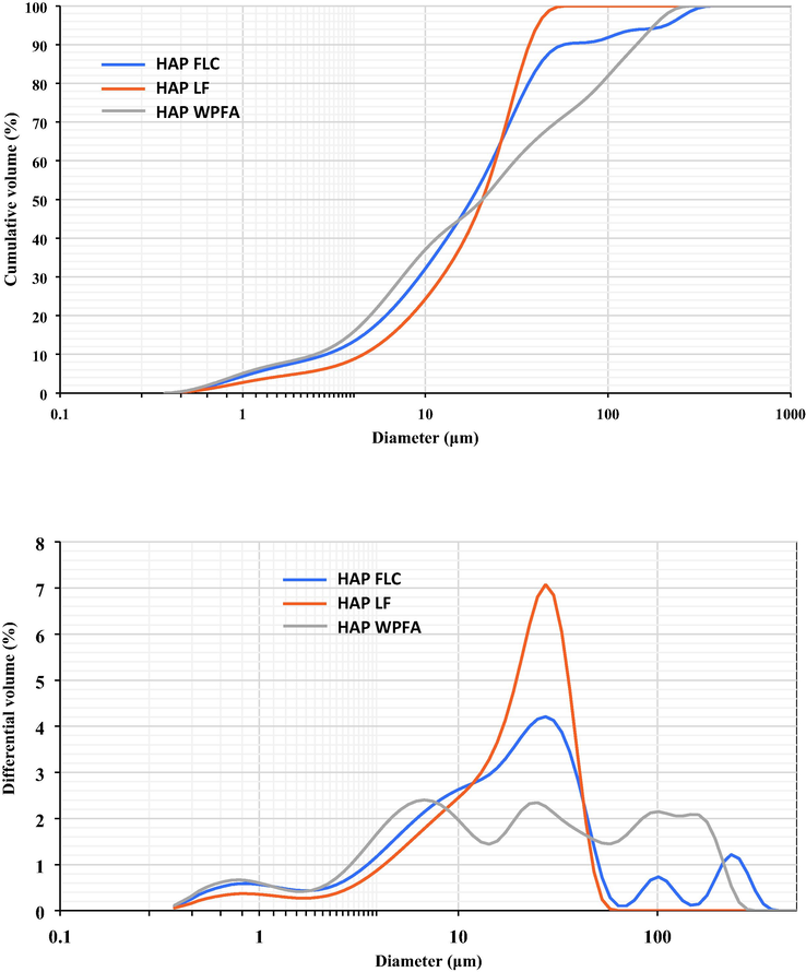 Granular distributions of HAPWPFA, or HAPFLC and HAPLF.