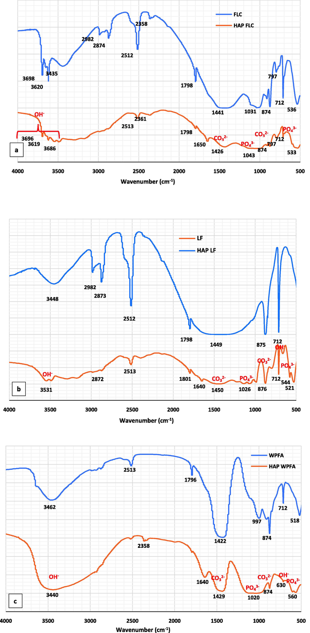 FTIR spectra of the mineral waste before and after HAP synthesis; FLC and HAPFLC (a); LF and HAPLF (b); WPFA and HAPWPFA (c).