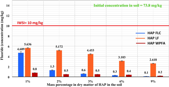 .Leaching concentration of F- from soil after treatment with HAPFLC, HAPLF and HAPWPFA.