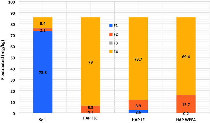 F fraction distribution in soils before and after treatment with 9% HAPFLC, 9% HAPLF and 9% HAPWPFA.