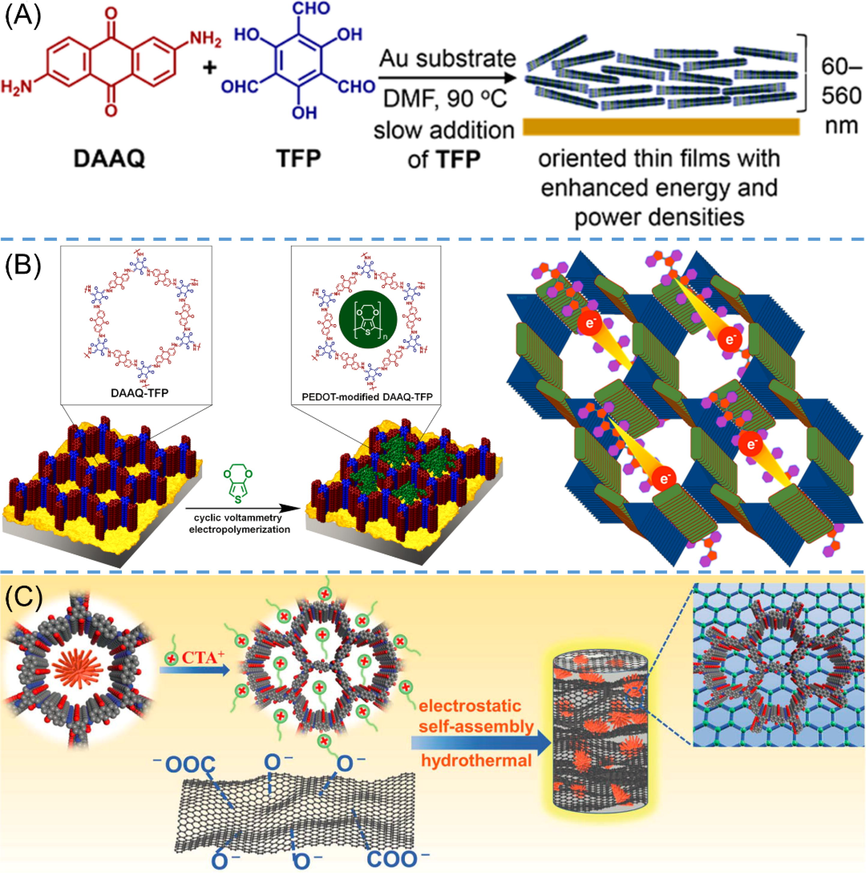 (A) Schematic illustration of the solvothermal growth of oriented DAAQ-TFP COF thin film on Au electrode (DeBlase et al., 2015). (B) Schematic representation of the preparation of PEDOT-modified DAAQ-TFP film (left, Mulzer et al., 2016) and the electron highways of PEDOT@AQ-COF (right, Wu et al., 2019)(Mulzer et al., 2016). (C) Schematic diagram of fabrication for DAAQ-COFs/GA composite (An et al., 2021).