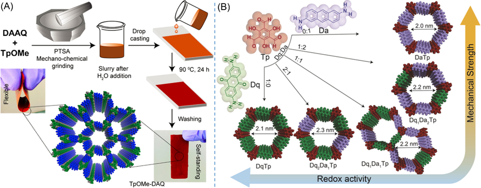 (A) Schematic diagram of the synthesis procedure of the TpOMe-DAQ thin film and its self-standing feature (Halder et al., 2018). (B) Schematic illustrations of the modulation of redox activity and mechanical strength of convergent COFs bearing different ratios of monomers (Khayum et al., 2018).