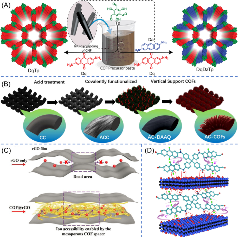 (A) Schematic diagram of the preparation of DqTp-CNF and DqDaTp-CNF COFs. The COFs stack on the graphene layers of the CNF via π···π interactions (Mohammed et al., 2019). (B) Schematic illustration of the preparation of functionalized AC-COFs (He et al., 2022). (C) Schematic representation of the mechanism of COF@rGO for improving ion transportation (Yao et al., 2022). (D) Schematic depiction of the H-bonding interactions between PDT chain and Ti3C2Tx sheets and the facilitated electron transfer in the hybrid materials (Wu et al., 2019).