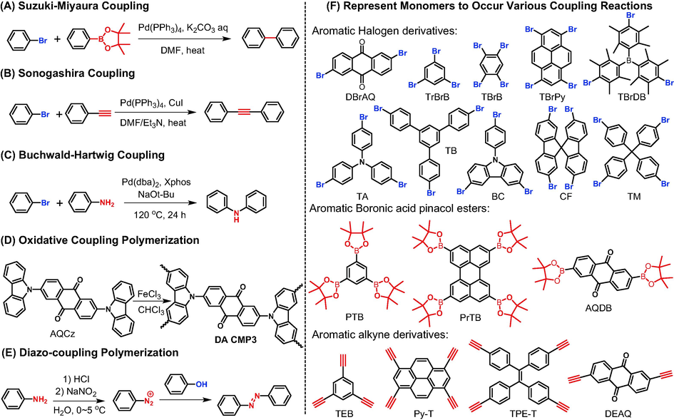 Synthesis of anthraquinone-based porous organic polymers via various coupling reactions: (A) Suzuki-Miyaura cross-coupling, (B) Sonogashira cross-coupling, (C) Buchwald–Hartwig coupling, (D) oxidative coupling, (E) diazo-coupling, and (F) represent monomers bearing different functional groups.