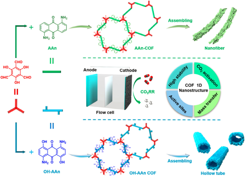 Schematic illustration of the formation of anthraquinone-based nanofibers and hollow tubes and their applications in electrocatalytic CO2RR (Liu et al., 2021).