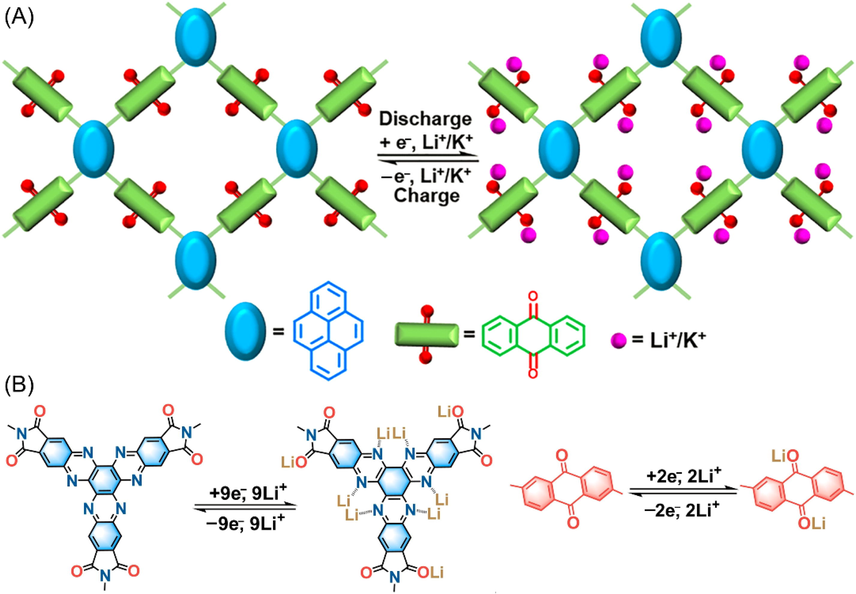 (A) Schematic representation of the Li+/K + ions storage of PyAq (Luo et al., 2021). (B) Schematic representation of the potential lithium binding sites in HATN-AQ-COF (Yang et al., 2022).