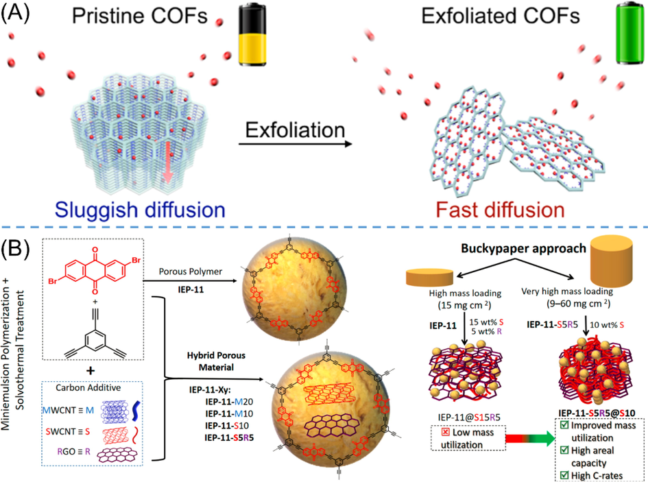 (A) Schematic diagram for the exfoliation of long-range stacking COFs into few-layer exfoliated COFs serving as cathode material for LIB (Wang et al., 2017). (B) Schematic diagram of the synthesis IEP-11-Xy hybrid porous materials as well as the preparation process to gain high-mass-loading electrodes by buckypaper approach (Molina et al., 2020).