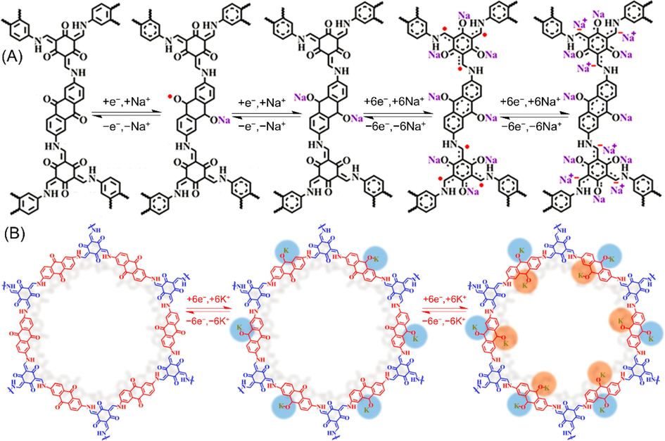 (A) Redox sodiation mechanism of DAAQ-COF anode with the stacking thickness of 4–––12 nm (Gu et al., 2019). (B) K+ storage mechanism of DAAQ-COF@CNT for PIB cathode during cycling processes (Duan et al., 2022).