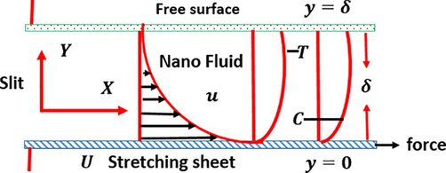 Thin film flow configuration.