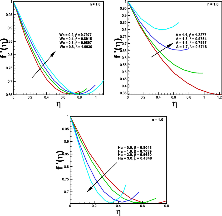 Impact of Wessemberg ( W e ) , unsteadiness ( A ) and Hartman ( H a ) on velocity field f ′ ( η ) , respectively.