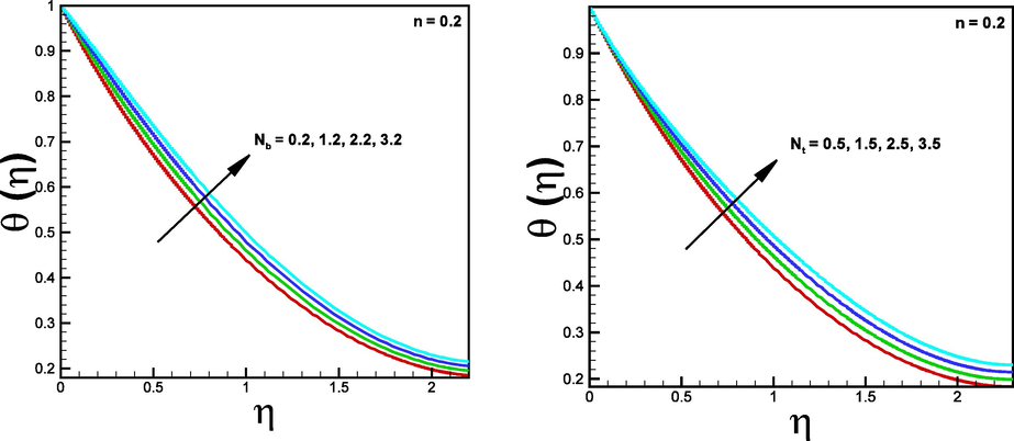 Impact of Brownian motion ( N b ) and thermophoresis ( N t ) on temperature θ ( η ) , respectively.