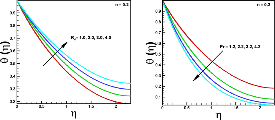 Impact of radiation ( R d ) and Prandtl ( P r ) on temperature θ ( η ) , respectively.